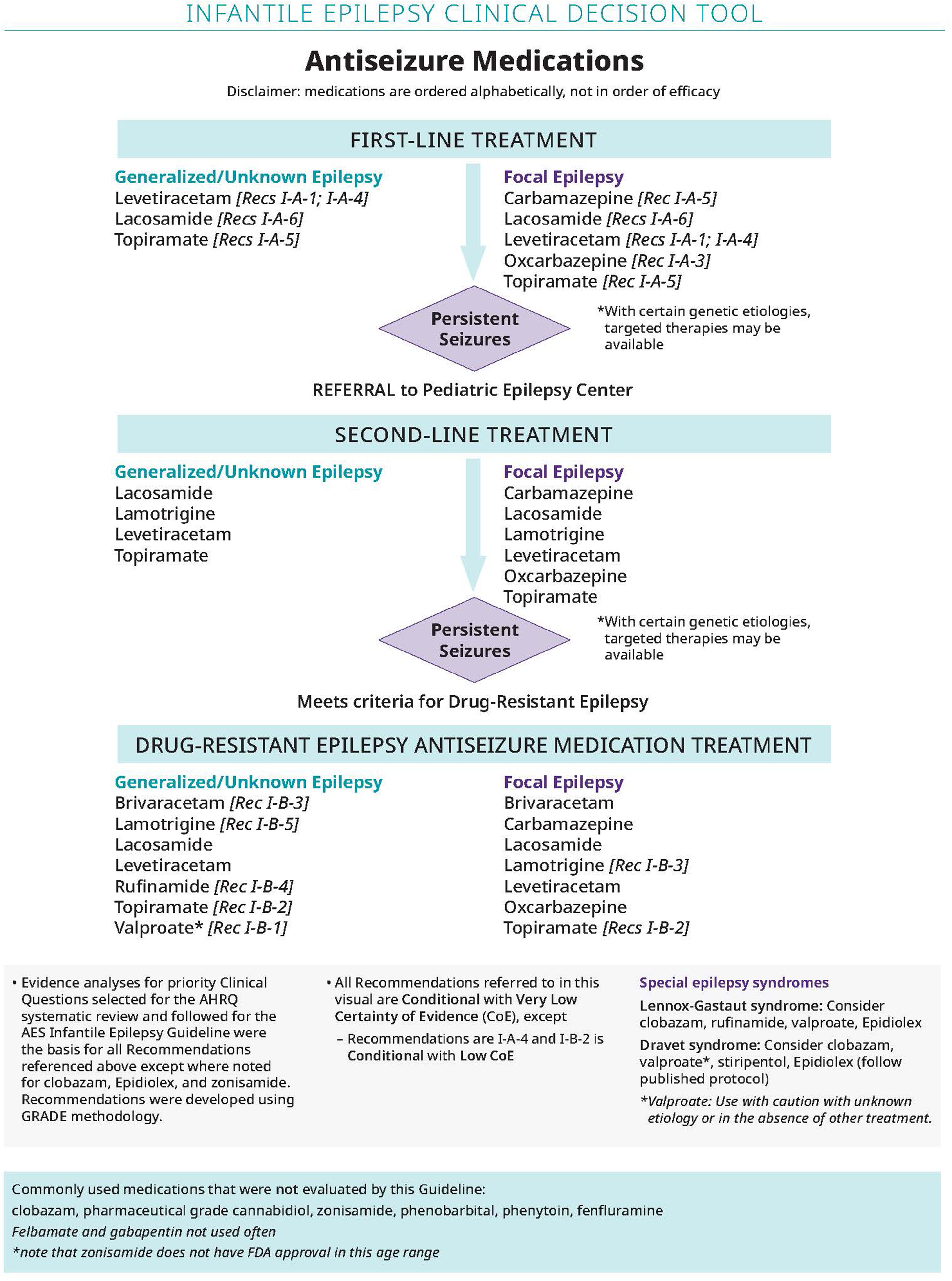 Antiseizure Medication Pathways algorithm
