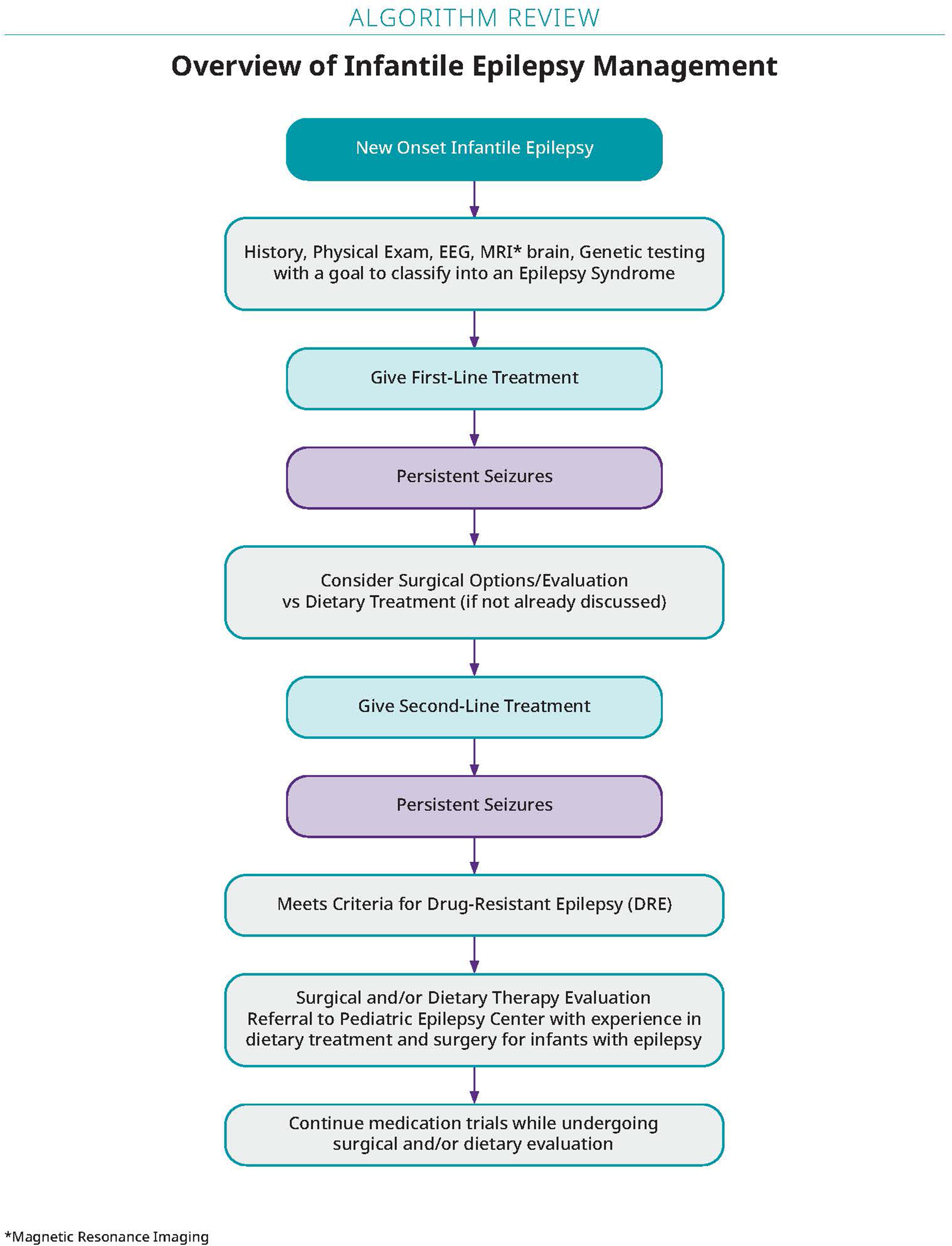 Overview of Infantile Epilepsy Management algorithm