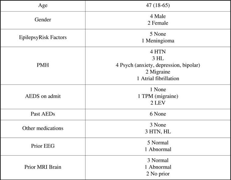 CARDIACDIAGNOSESINTHEEPILEPSYMONITORINGUNIT