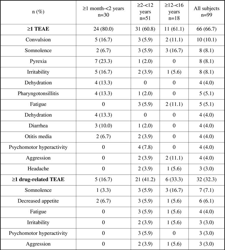 SAFETYANDTOLERABILITYOFADJUNCTIVEBRIVARACETAMADMINISTEREDASORAL