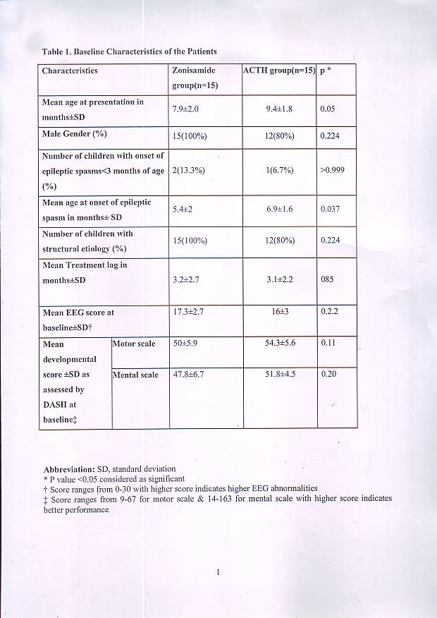 Safety-feasibility-and-effectiveness-of-oral-Zonisamide-monotherapy-in