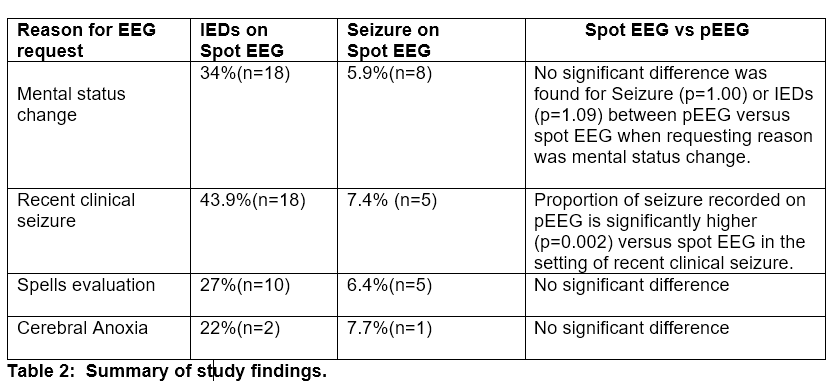 relative-value-of-spot-vs-prolonged-eeg-peeg