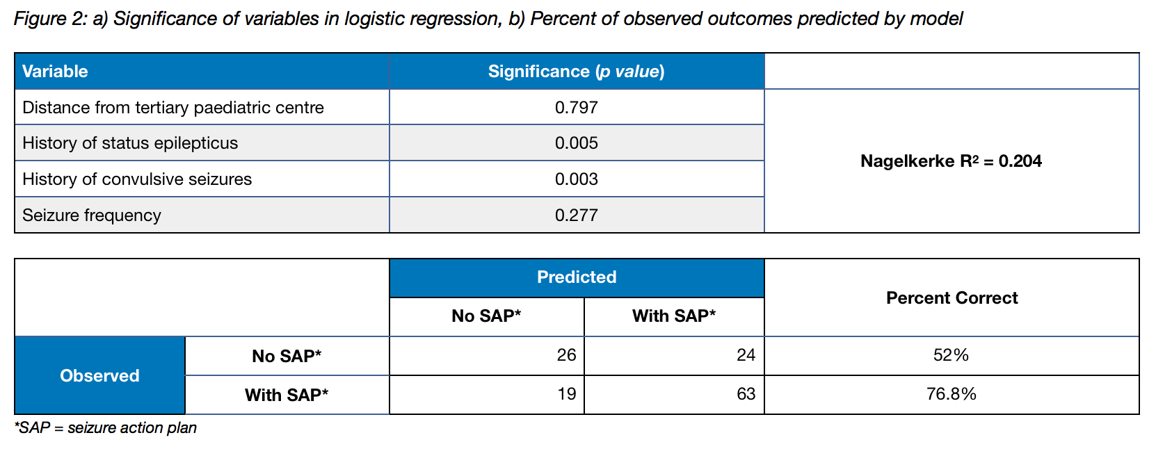 Prevalence-and-Determinants-of-Seizure-Action-Plans-in-a-Pediatric ...