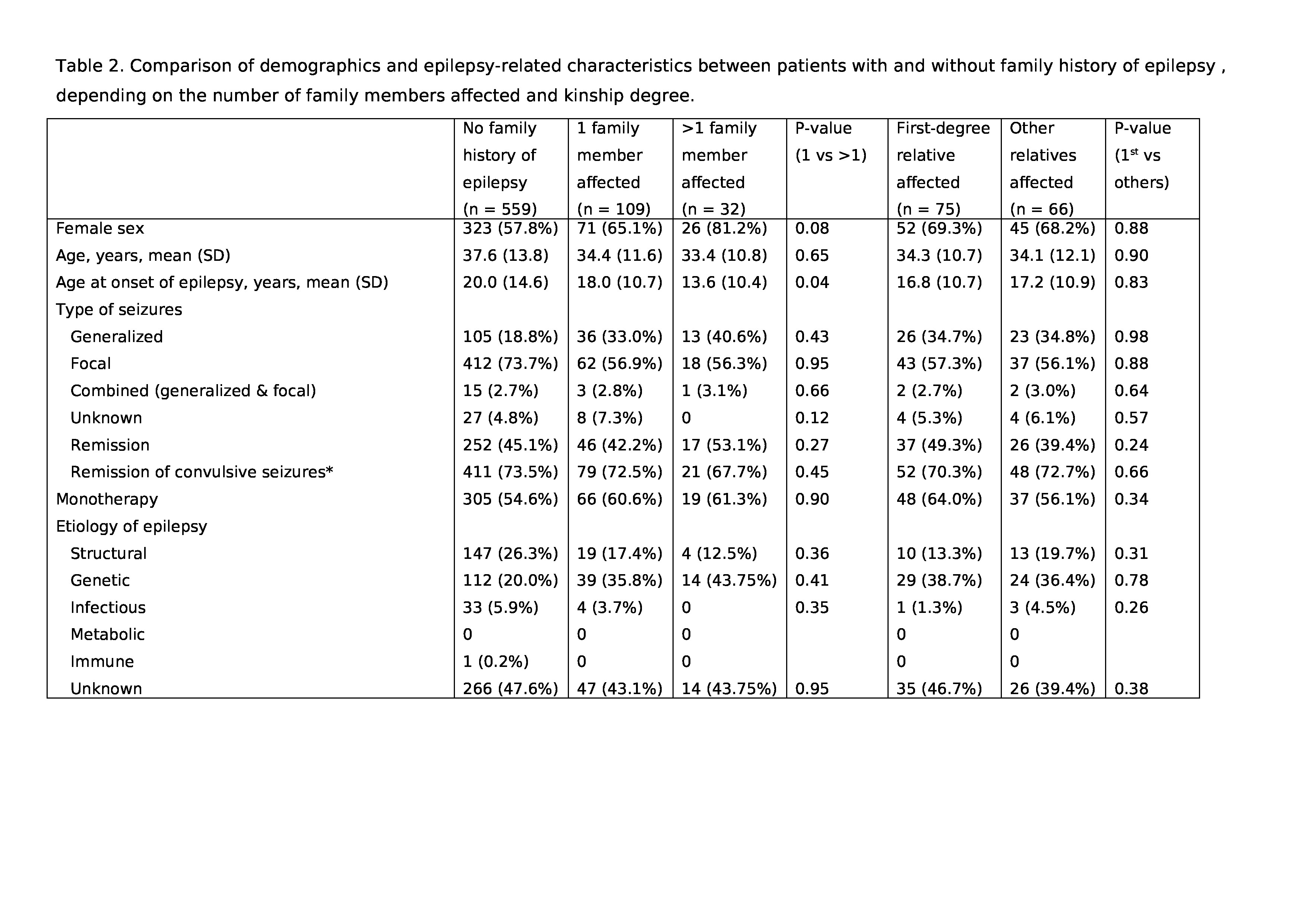 AssociationofFamilyHistoryofEpilepsywithDemographicandClinical