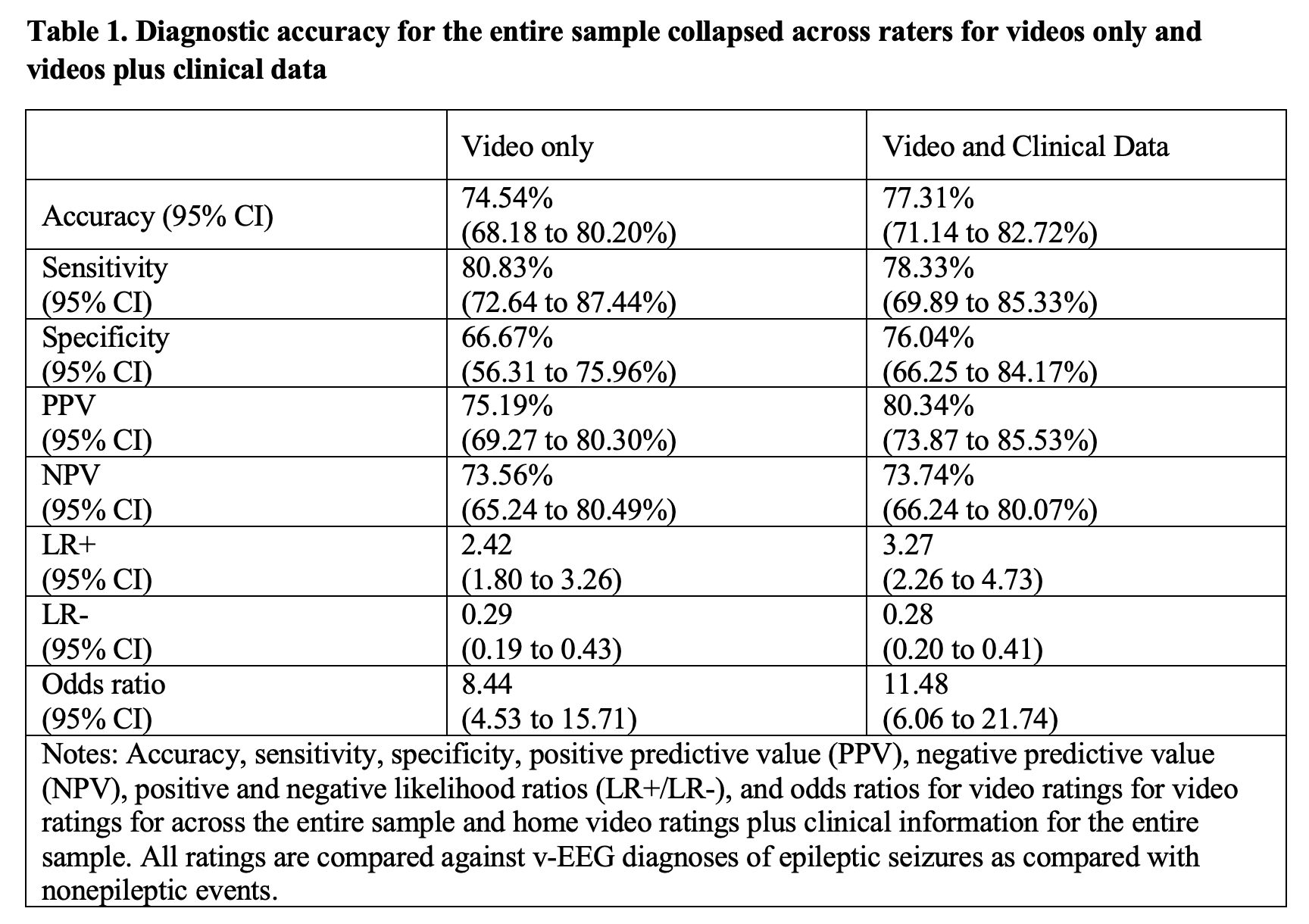 DiagnosticUtilityofVideoAloneinDifferentiationofEpileptic