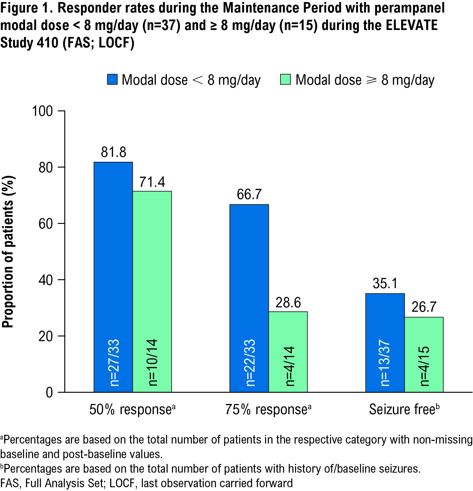 ELEVATE-Study-410--Effect-of-Dose-on-Response-with-Perampanel ...