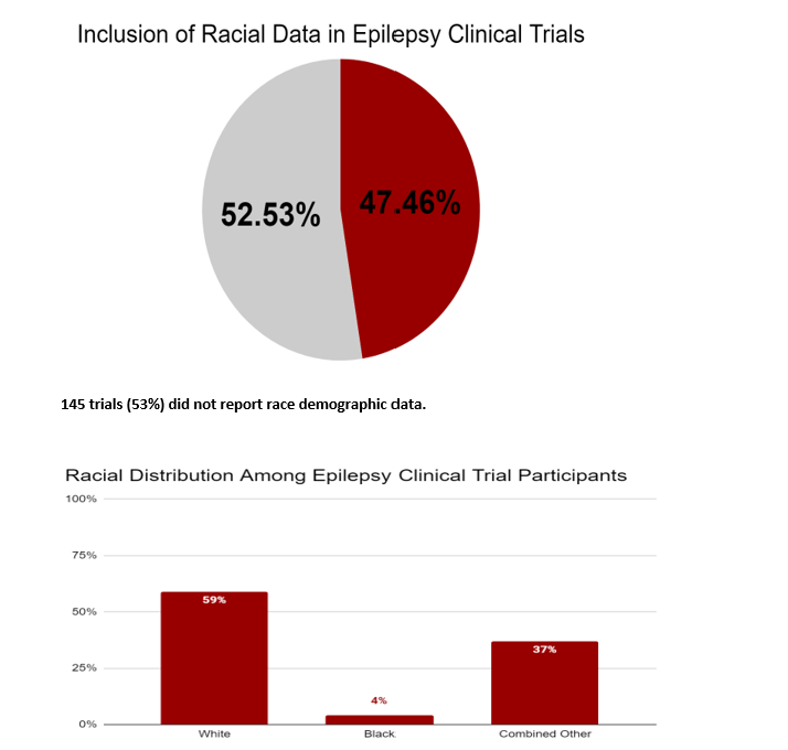 RacialDisparitiesinEpilepsyClinicalTrialsWherewearenowand