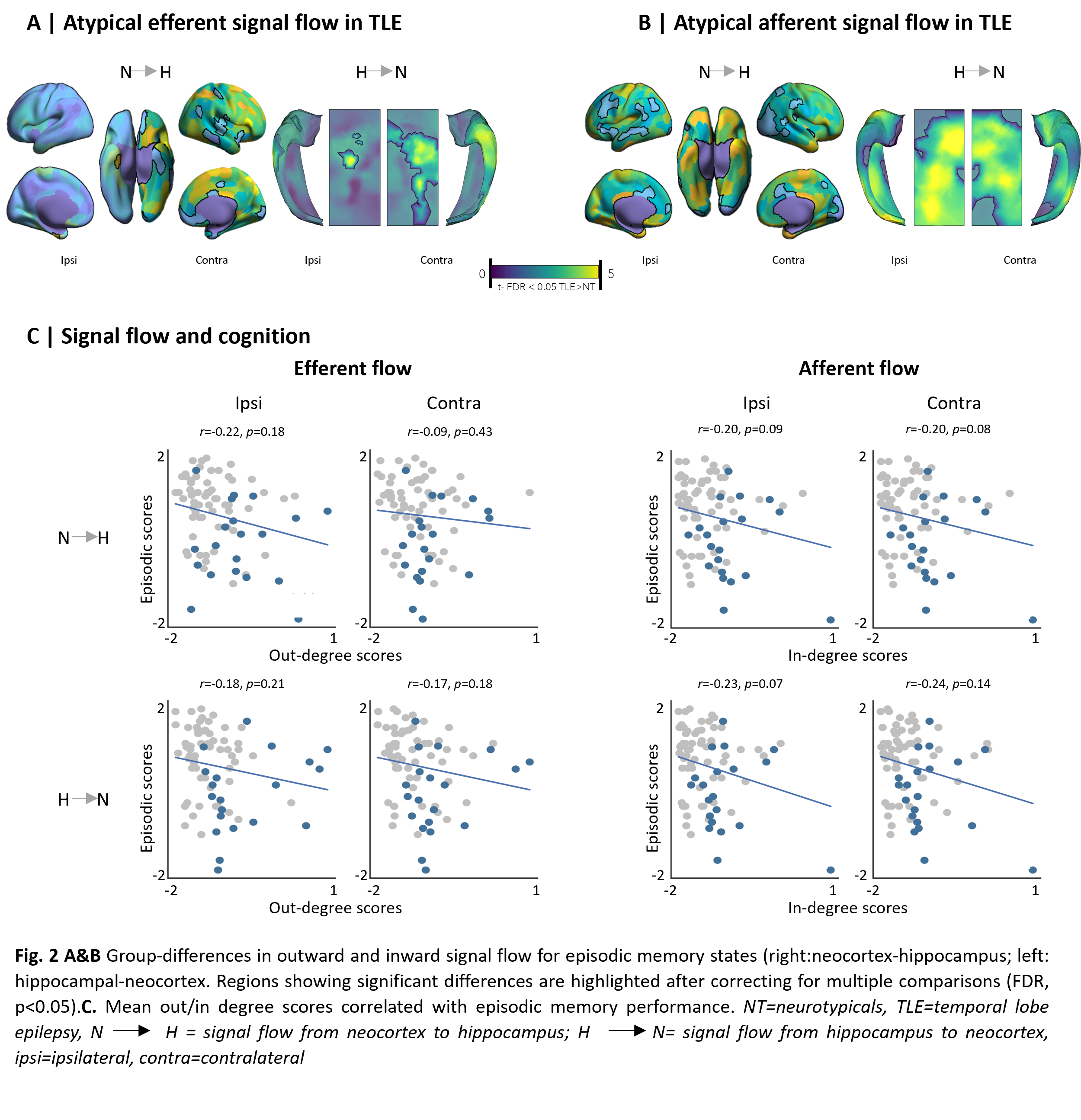 atypical signal flow reflects declarative memory compensatory